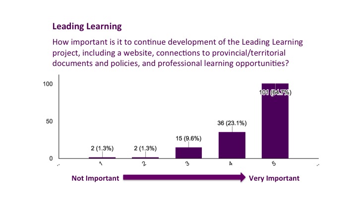 Leading Learning Results