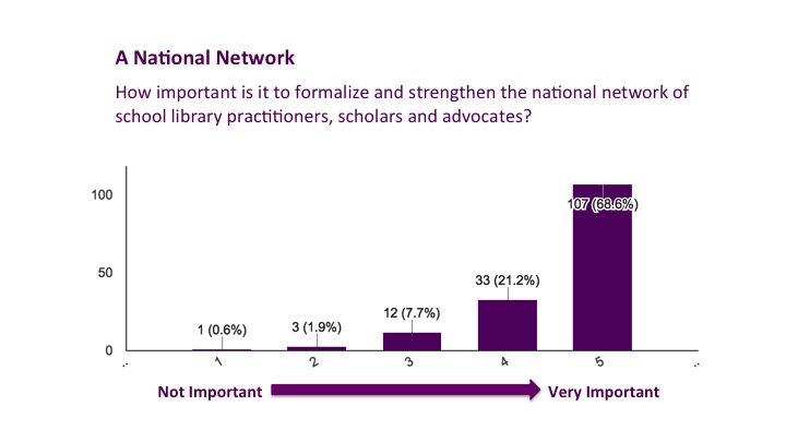 National Network Results