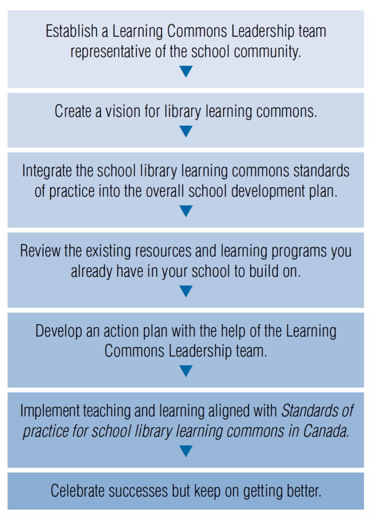Leading Learning Success Process