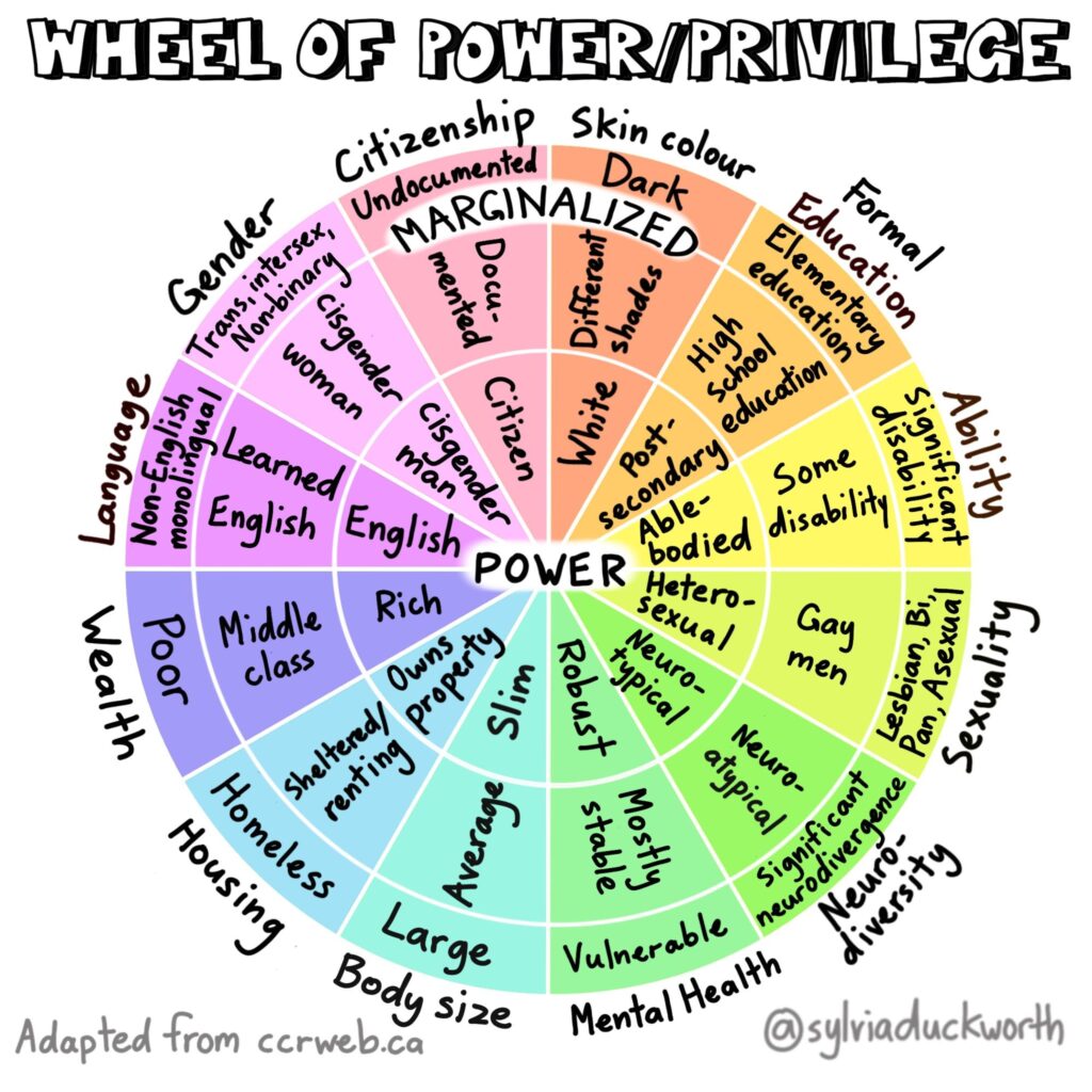 Duckworth Wheel of Power/Privilege
